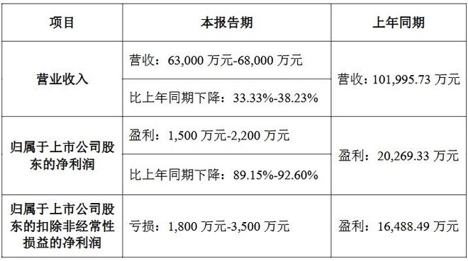 8家LED相关公司发布2024年业绩预告(图6)