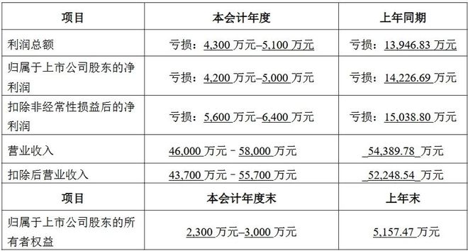 8家LED相关公司发布2024年业绩预告(图7)