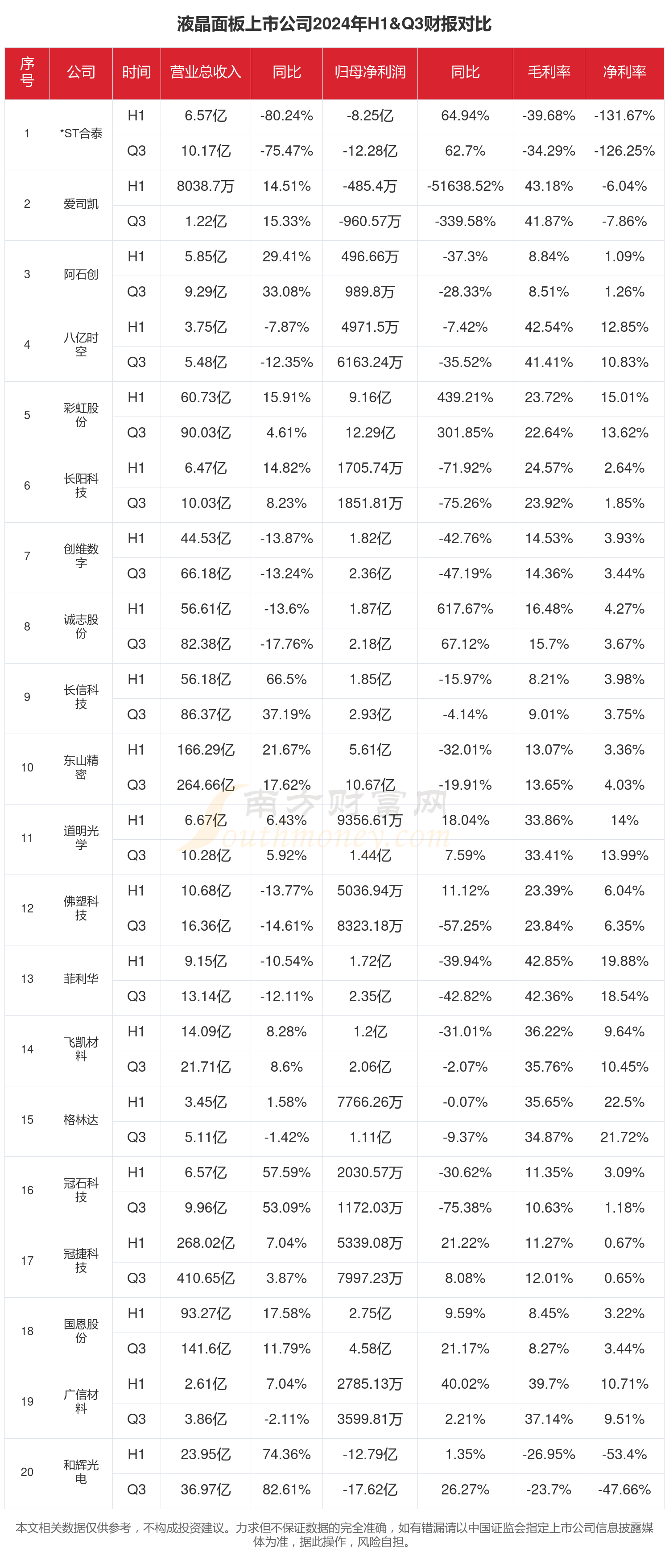 液晶面板行业现状：2024年前三季度相关上市公司财报对比