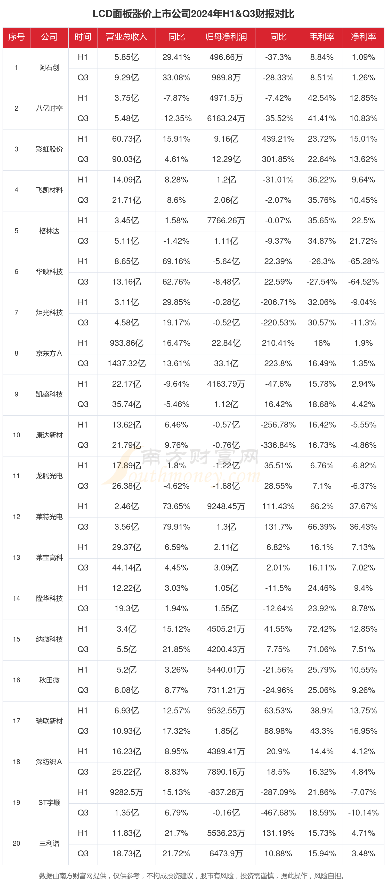 LCD面板涨价行业现状：2024年前三季度相关上市公司财报对比