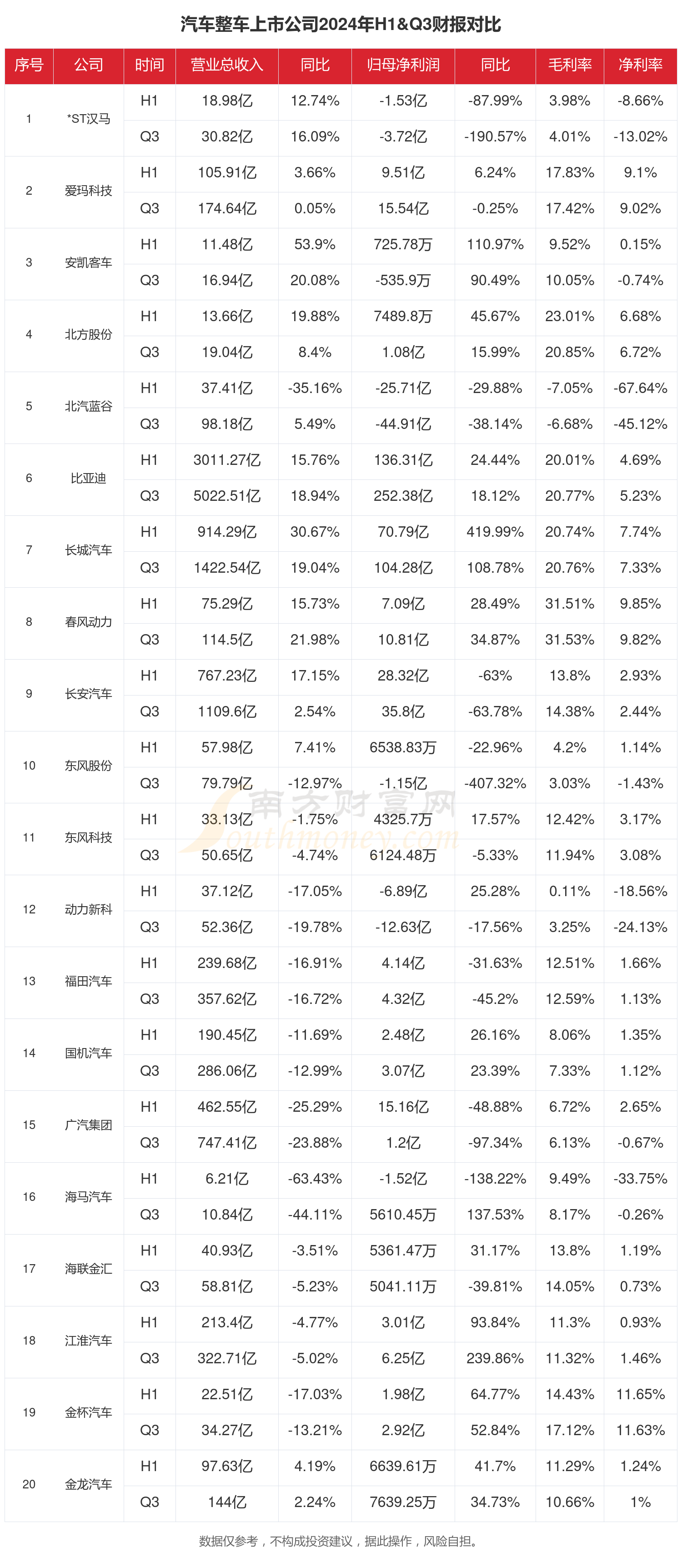 汽车整车行业现状：2024年前三季度相关上市公司财报对比