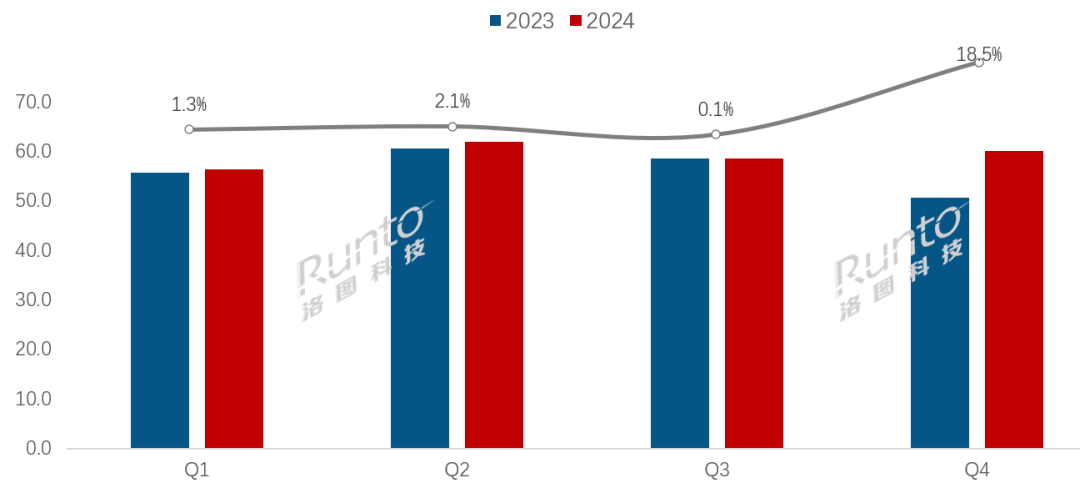 2024年全球液晶电视面板出货量上涨5%；75英寸以上涨幅最高达49%；