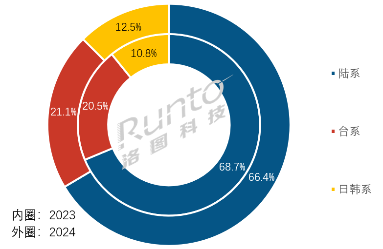 2024年全球液晶电视面板出货量上涨5%；75英寸以上涨幅最高达49%；(图2)