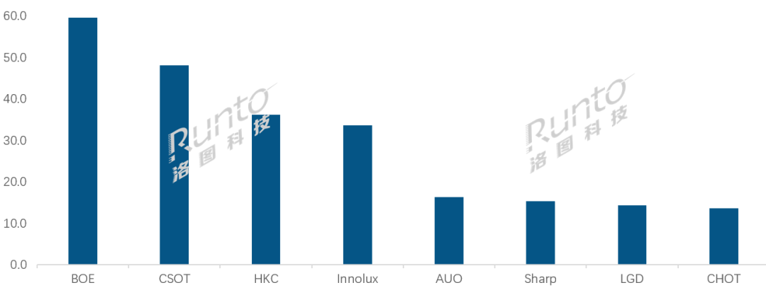 2024年全球液晶电视面板出货量上涨5%；75英寸以上涨幅最高达49%；(图3)