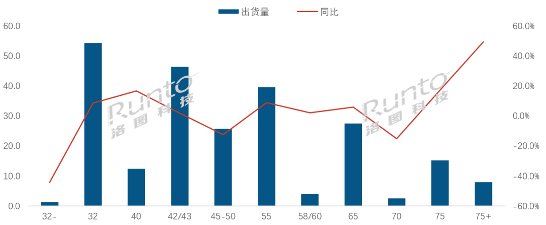 2024年全球液晶电视面板出货量上涨5%；75英寸以上涨幅最高达49%；(图4)