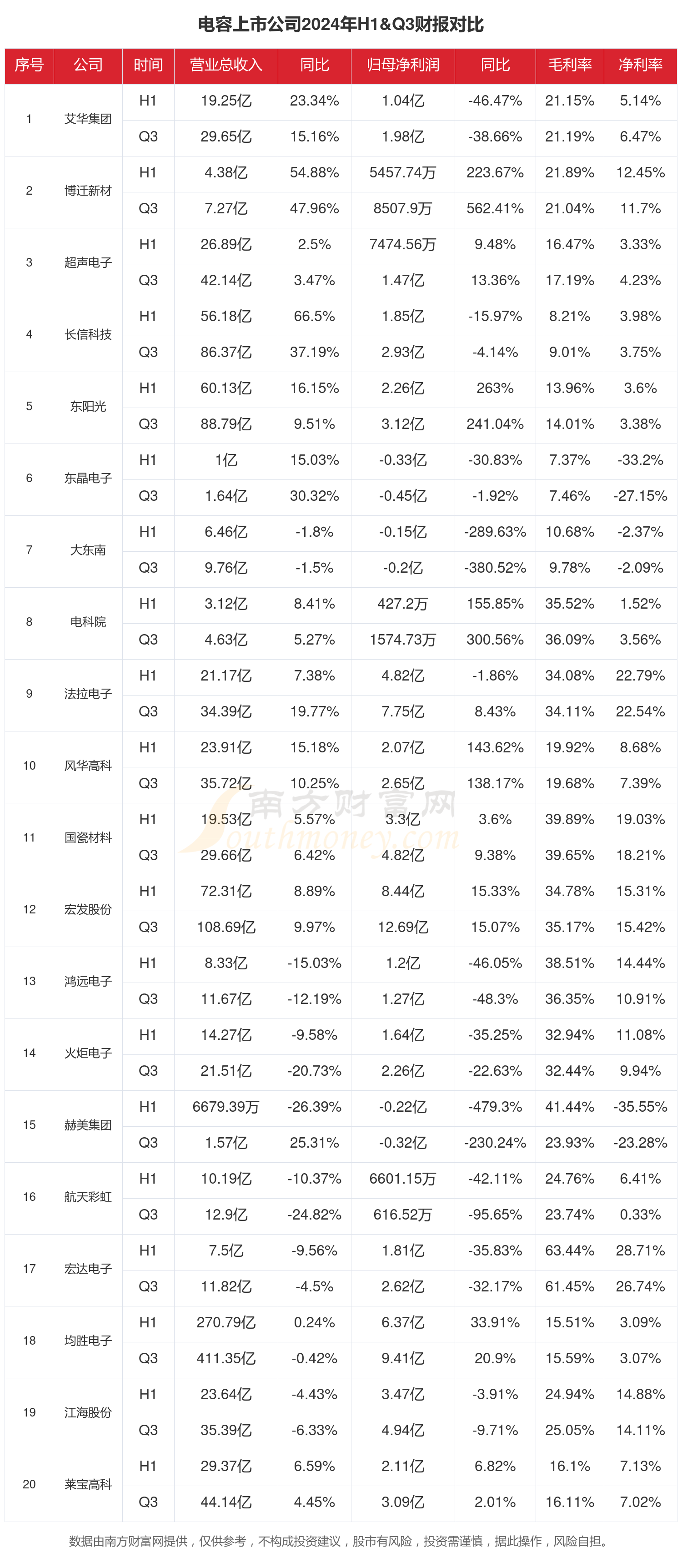 电容行业上市公司现状如何（2024年前三季度）