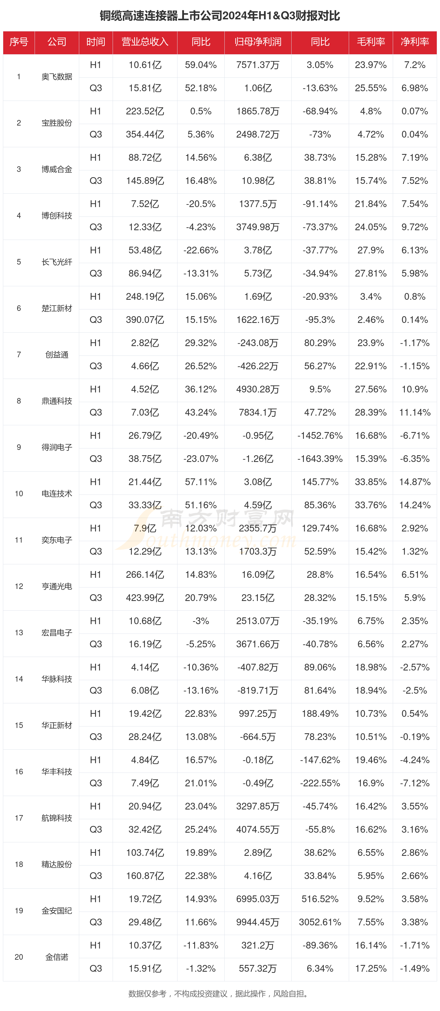铜缆高速连接器行业现状怎么样（2024年前三季度上市公司财报对比）