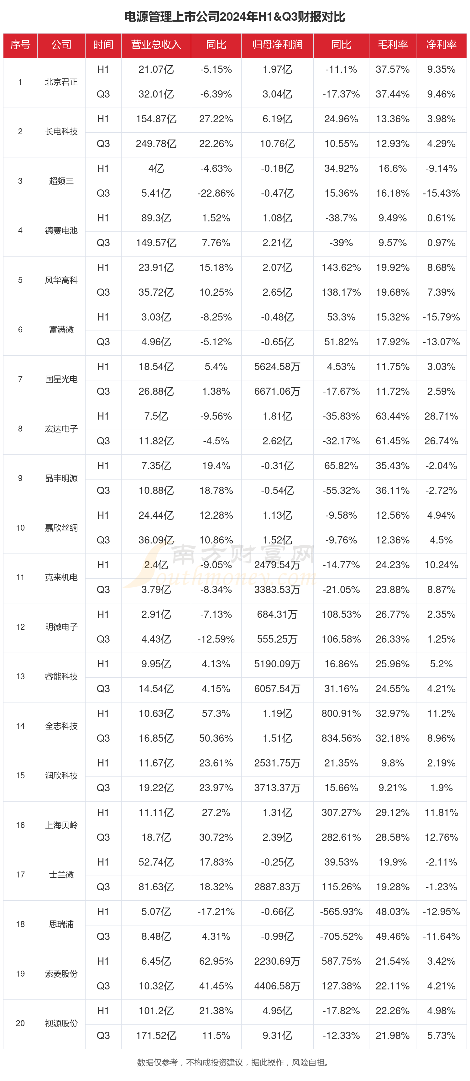 电源管理行业上市公司现状如何（2024年前三季度）