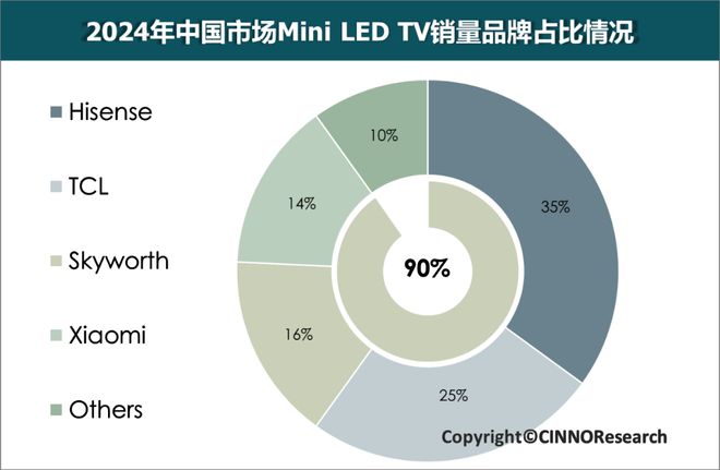 CINNOResearch：预计2025年国内市场MiniLEDTV销量渗透率或达40%(图2)