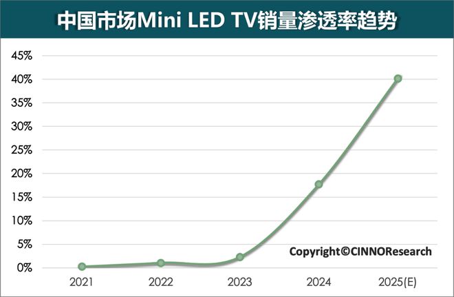 CINNOResearch：预计2025年国内市场MiniLEDTV销量渗透率或达40%