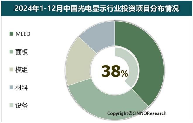 CINNOResearch：2024年中国光电显示产业投资金额约2230亿元同比下降273%