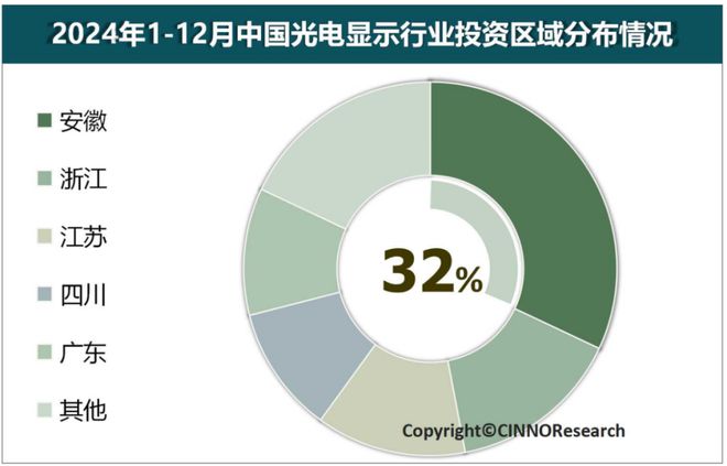 CINNOResearch：2024年中国光电显示产业投资金额约2230亿元同比下降273%(图2)