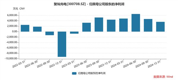 解读聚灿光电财报：LED芯片龙头的逆袭与隐忧