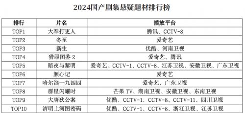2024中国剧集产业年度发展报告发布：变革与机遇并存(图4)