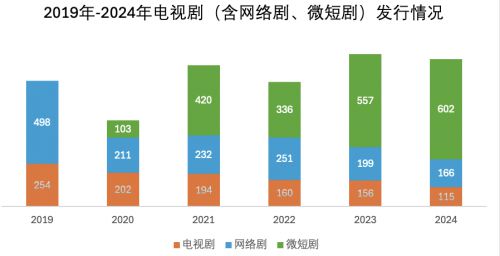 2024中国剧集产业年度发展报告发布：变革与机遇并存(图3)