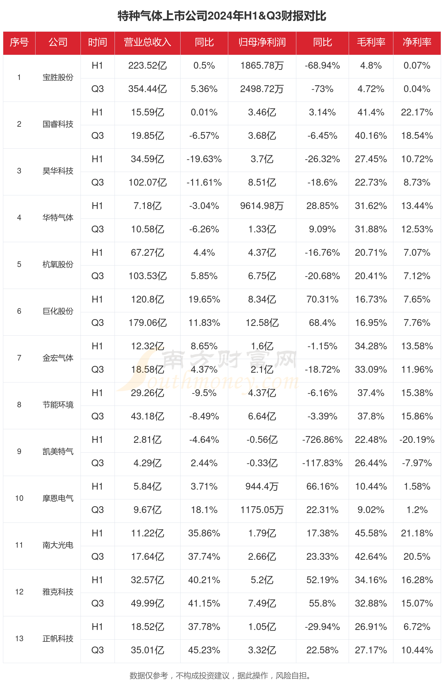 特种气体行业现状怎么样（2024年前三季度上市公司财报对比）