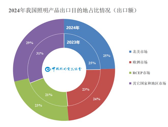 2025年照明行业外贸形势展望(图3)