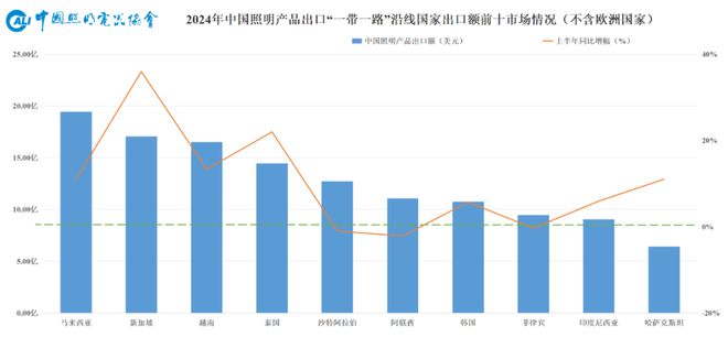 2025年照明行业外贸形势展望(图7)