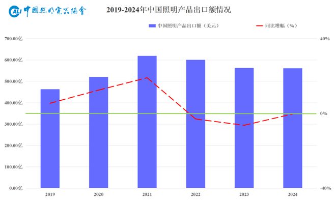 2025年照明行业外贸形势展望