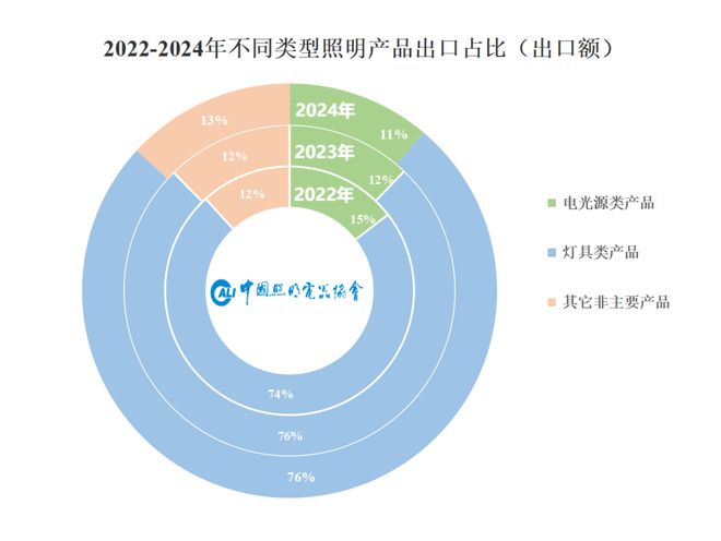 2025年照明行业外贸形势展望(图2)