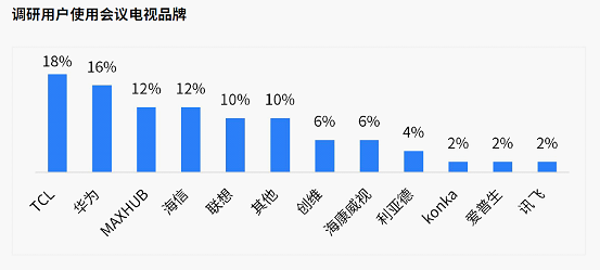 《2024会议电视市场白皮书》发布TCL领航会议电视行业新征程(图3)
