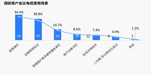 《2024会议电视市场白皮书》发布TCL领航会议电视行业新征程(图4)