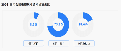 《2024会议电视市场白皮书》发布TCL领航会议电视行业新征程(图6)
