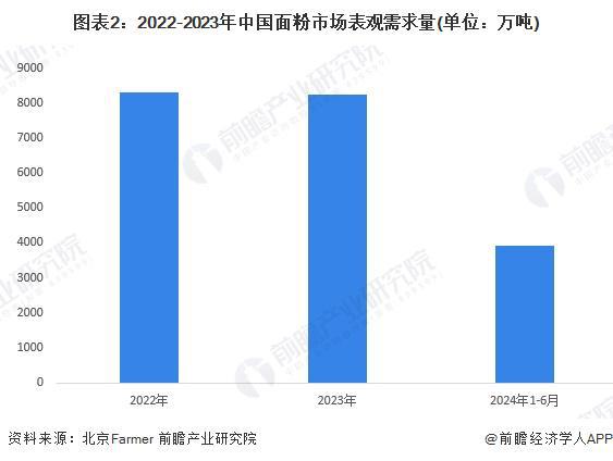 2024年中国面粉行业市场现状分析2024年行业利润情况开始好转【组图】(图2)