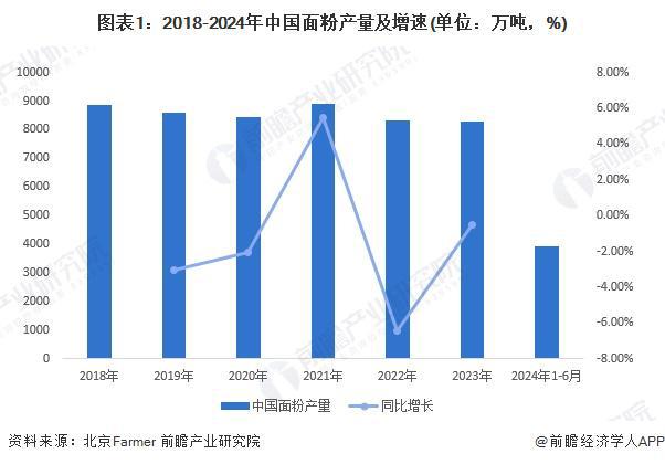2024年中国面粉行业市场现状分析2024年行业利润情况开始好转【组图】