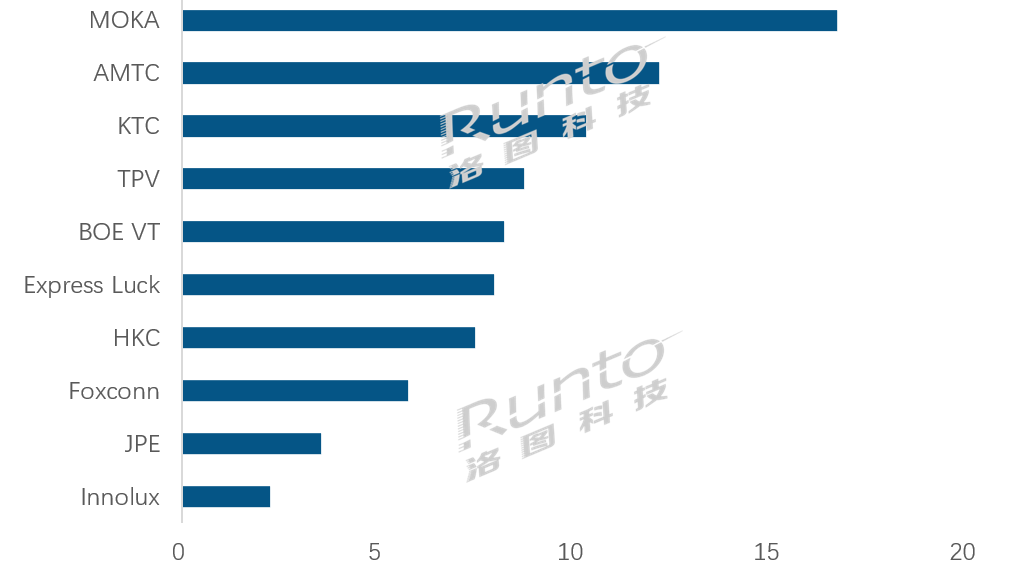 2024年全球电视ODM市场连续第三年上涨；美国关税风波对中国代工厂影响可控(图2)