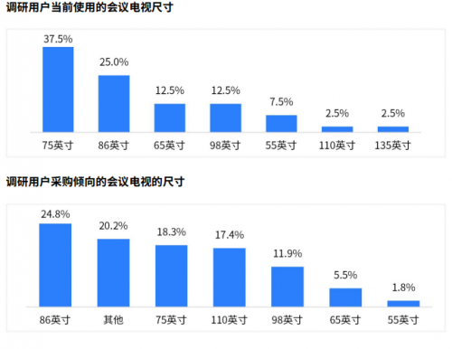 《2024会议电视市场白皮书》揭秘：用户最看重显示清晰度(图3)
