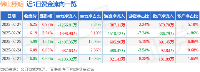 股票行情快报：佛山照明（000541）2月27日主力资金净卖出126681万元(图1)