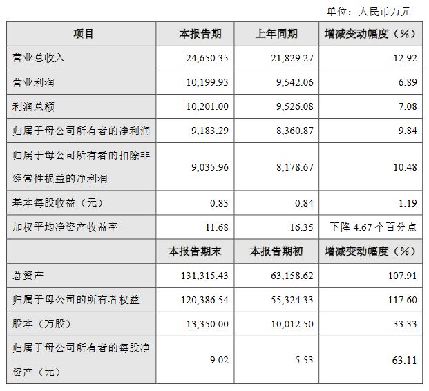 海康威视等6家LED相关企业发布2024业绩快报(图5)
