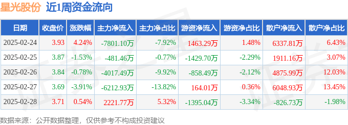 本周盘点（224-228）：星光股份周跌159%主力资金合计净流出163亿元(图1)