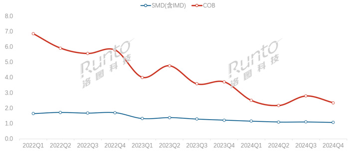 年报2024年中国小间距LED显示屏市场出货面积涨但金额跌；COB产品市场均价大降375%
