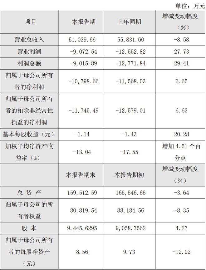 中微公司、海目星等6家LED相关公司公布2024年业绩快报(图5)
