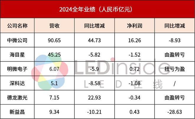 中微公司、海目星等6家LED相关公司公布2024年业绩快报