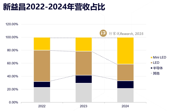 MiniLED固晶机总营收占比或达40%新益昌结构转型显成效
