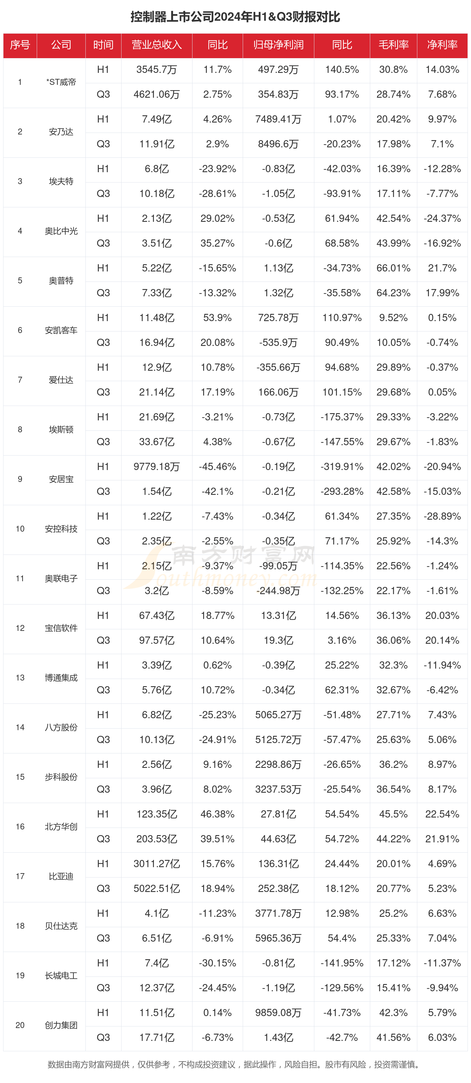 控制器行业上市公司现状如何（2024年前三季度）