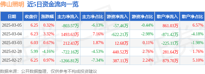 股票行情快报：佛山照明（000541）3月5日主力资金净卖出80357万元(图1)