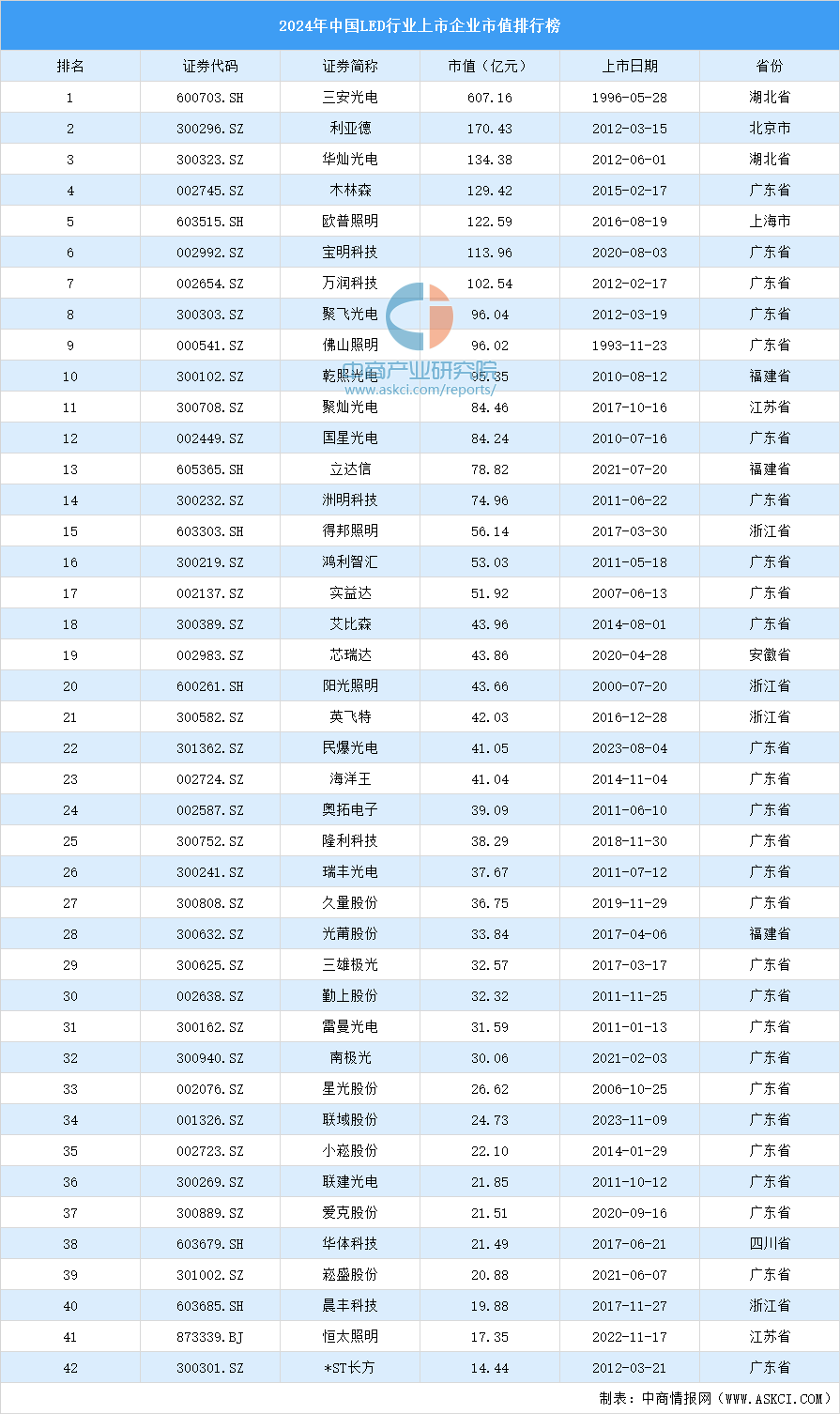 2024年中国LED行业上市企业市值排行榜（附榜单）