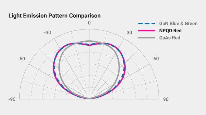 赛富乐斯发布量子点Micro-LED亮度突破1000尼特(图2)