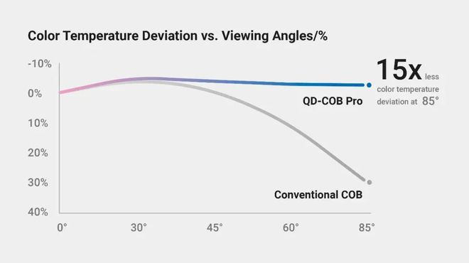 赛富乐斯发布量子点Micro-LED亮度突破1000尼特(图3)