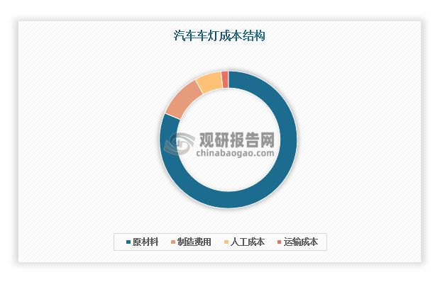汽车车灯行业：LED车灯渗透率快速提升市场呈“一超多强”格局