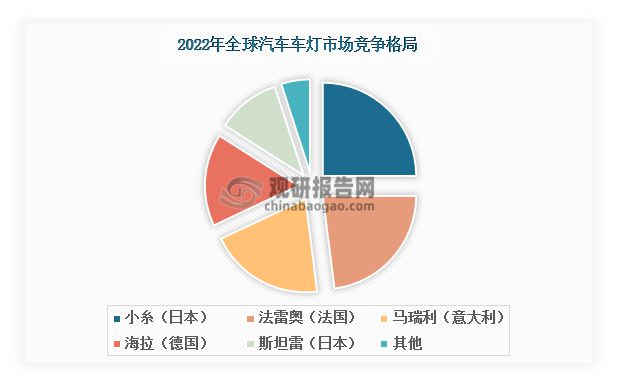 汽车车灯行业：LED车灯渗透率快速提升市场呈“一超多强”格局(图6)