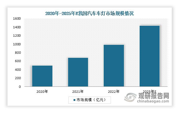 汽车车灯行业：LED车灯渗透率快速提升市场呈“一超多强”格局(图4)