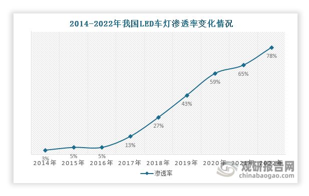汽车车灯行业：LED车灯渗透率快速提升市场呈“一超多强”格局(图5)