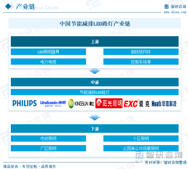 2025年中国节能减排LED路灯行业市场政策、产业链、市场现状、竞争格局及趋势研判：存量更换需求巨大[图](图3)