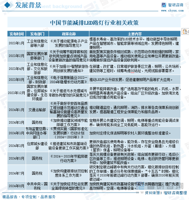 2025年中国节能减排LED路灯行业市场政策、产业链、市场现状、竞争格局及趋势研判：存量更换需求巨大[图](图2)