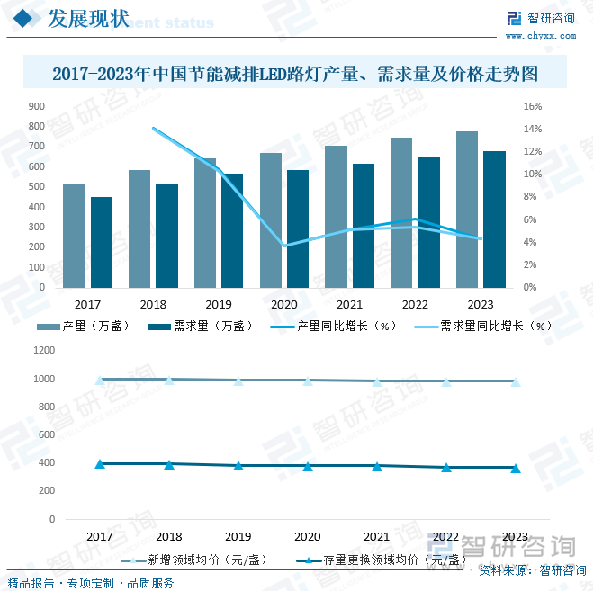 2025年中国节能减排LED路灯行业市场政策、产业链、市场现状、竞争格局及趋势研判：存量更换需求巨大[图](图5)